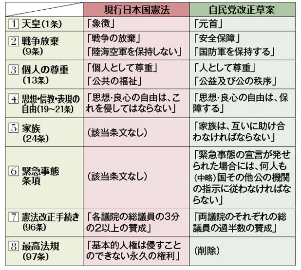 自民党草案 が変えたもの 与野党憲法担当者に問う Yahoo ニュース