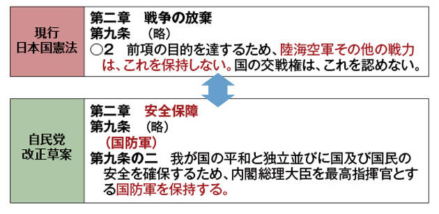 自民党草案 が変えたもの 与野党憲法担当者に問う Yahoo ニュース