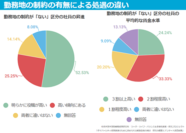 転勤できる方が 上 地域限定型の社員が感じる ガラスの天井 Yahoo ニュース