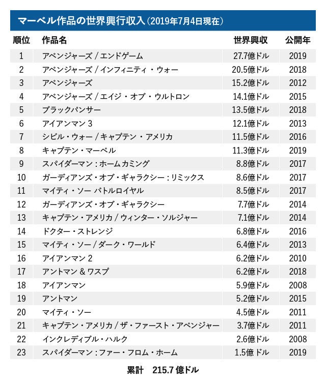 興収2兆円超 拡張し続けるマーベル ケヴィン ファイギ社長に聞く成功と未来 Yahoo ニュース