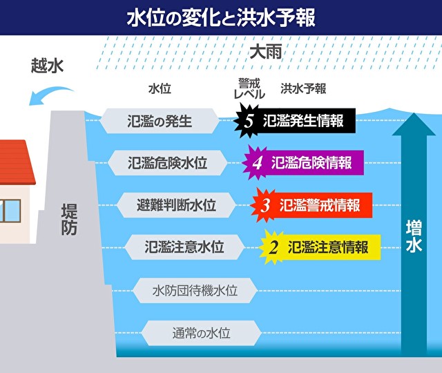 予測を超える豪雨――東京は大規模河川の決壊で「最大10メートル浸水」も