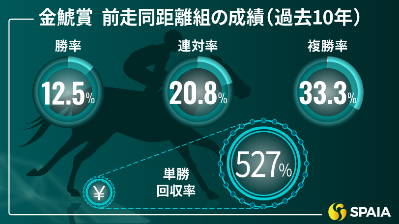 金鯱賞】前走同距離組は単回収率527%の好成績! 復活した 金鯱賞】前走同距離組は単回収率527%の好成績! 復活した