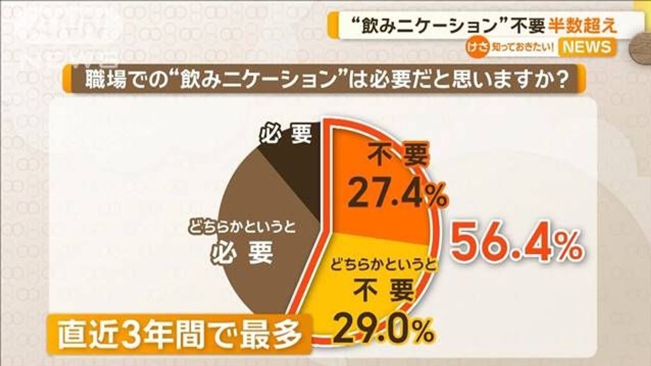 飲みニケーション不要5割超 調査 - Yahoo!ニュース