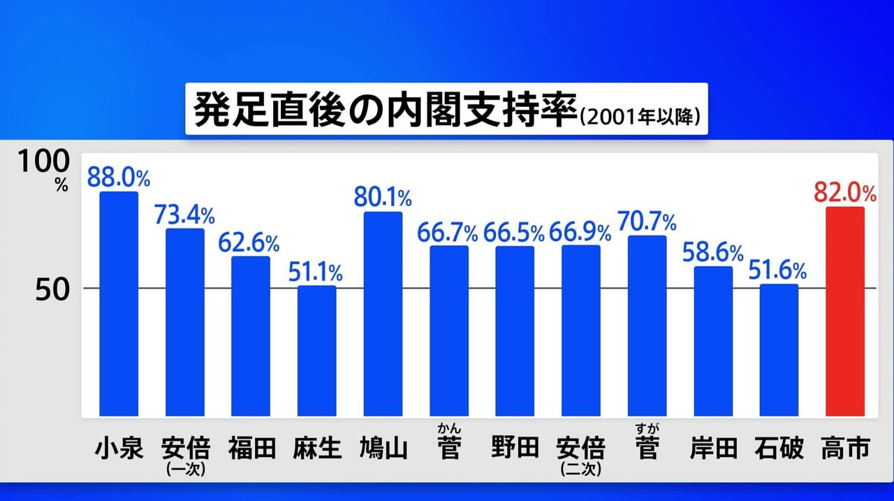 高市内閣の支持率82% JNN調査 - Yahoo!ニュース