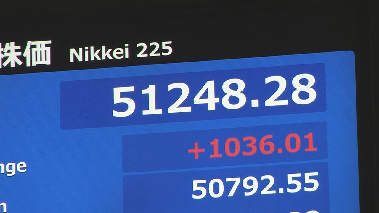 日経平均 一時1000円以上値上がり