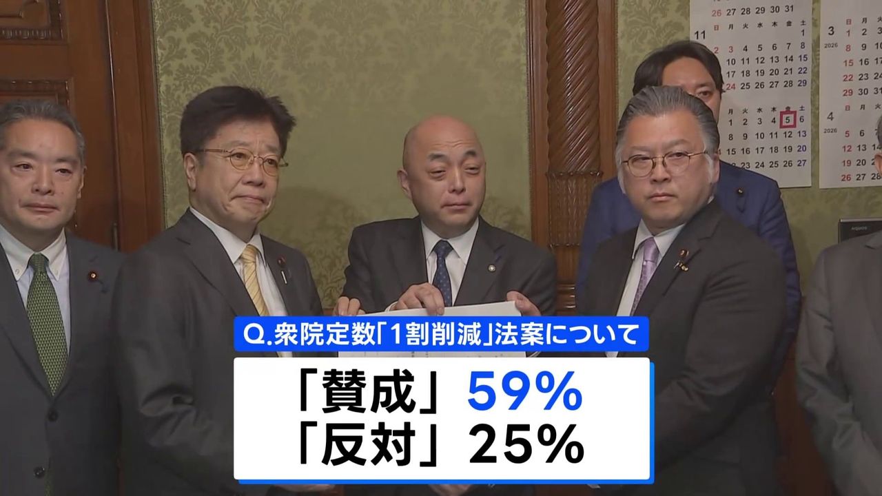 高市内閣の支持率75.8% JNN調査 - Yahoo!ニュース