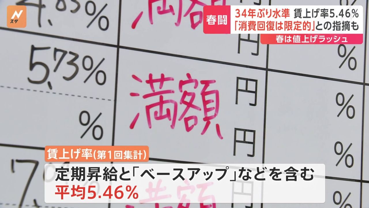 春闘 平均の賃上げ率は5.46% - Yahoo!ニュース