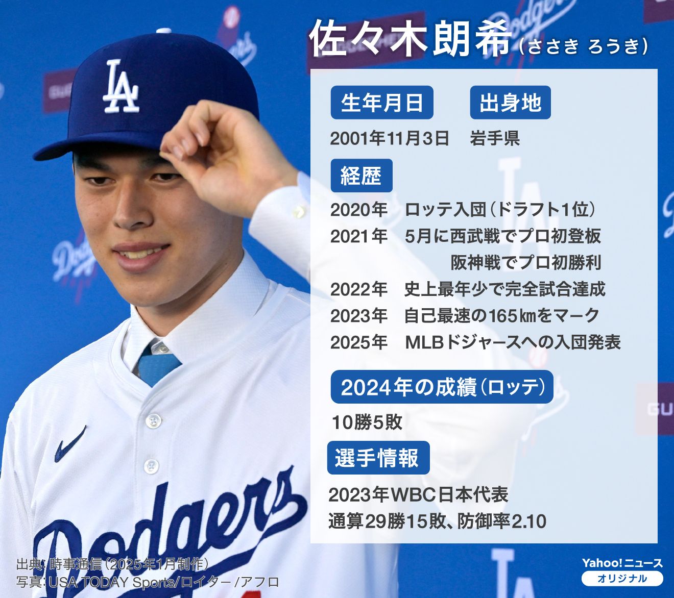 ド軍逆転負け 朗希の初勝利お預け - Yahoo!ニュース