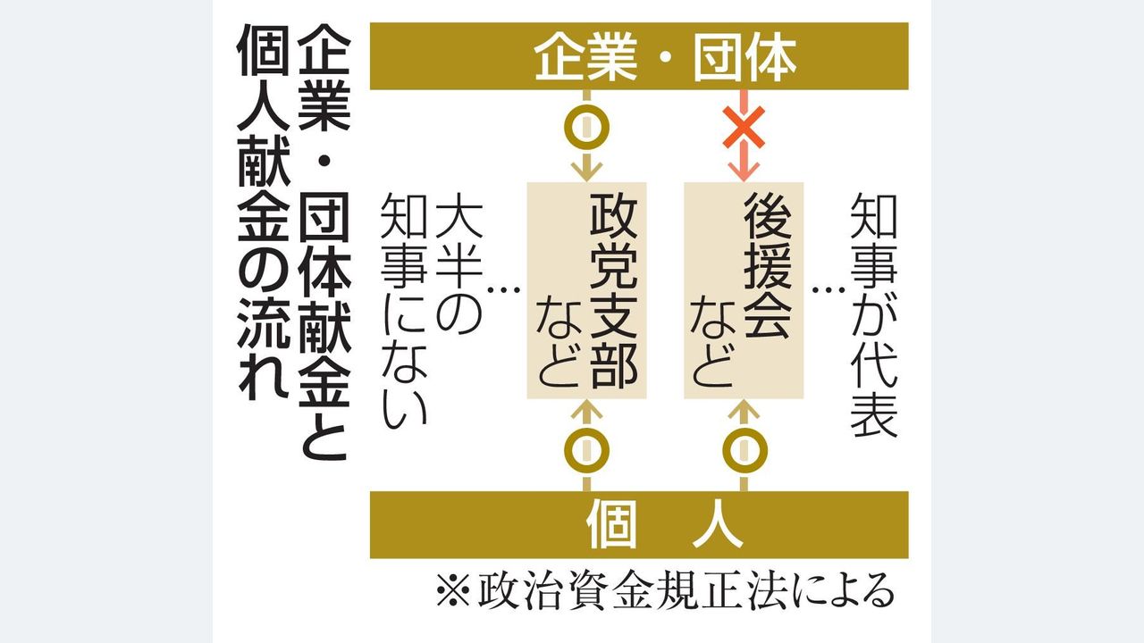 知事20人 献金巡り団体ずさん処理