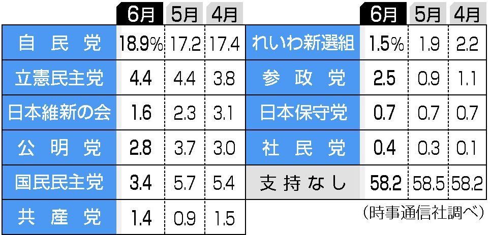 2025年参議院選挙参院比例投票先、国民民主が急落　自民、24％へアップ　時事世論調査