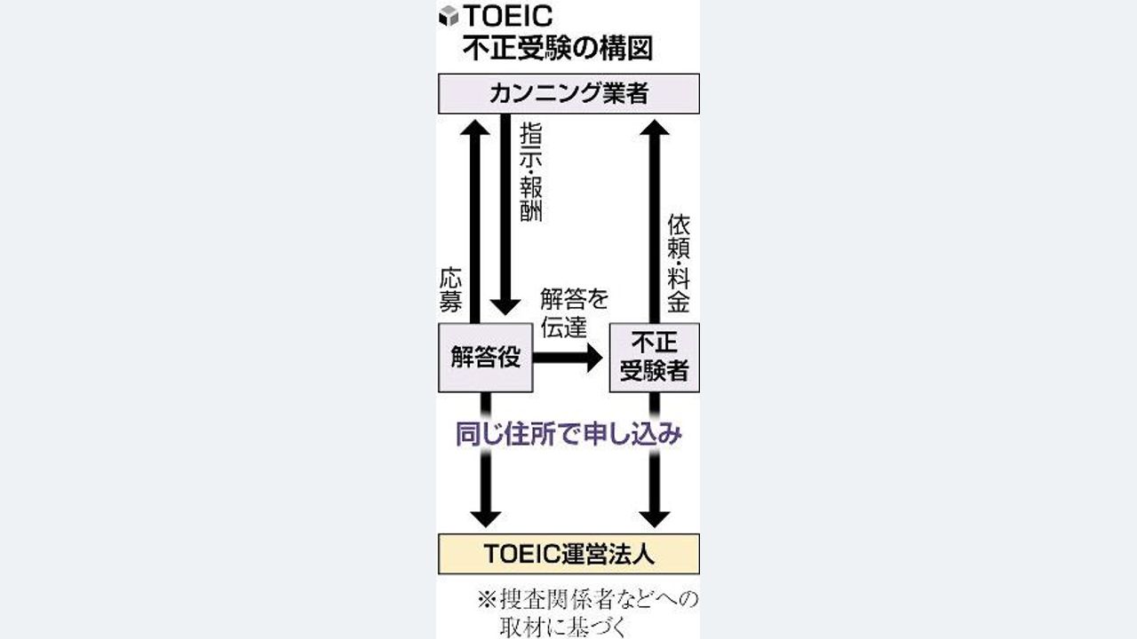 TOEIC不正受験 中国系業者乱立か - Yahoo!ニュース
