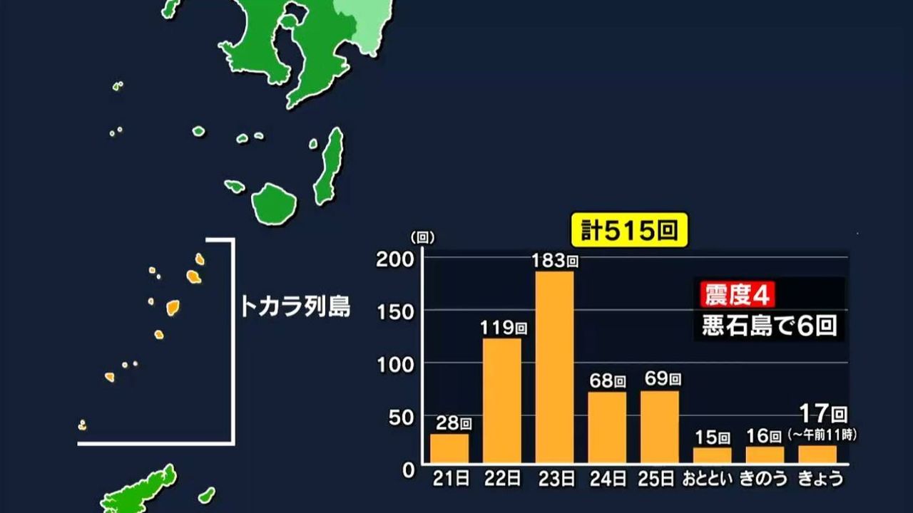 トカラ列島近海地震 8日で500回超 - Yahoo!ニュース