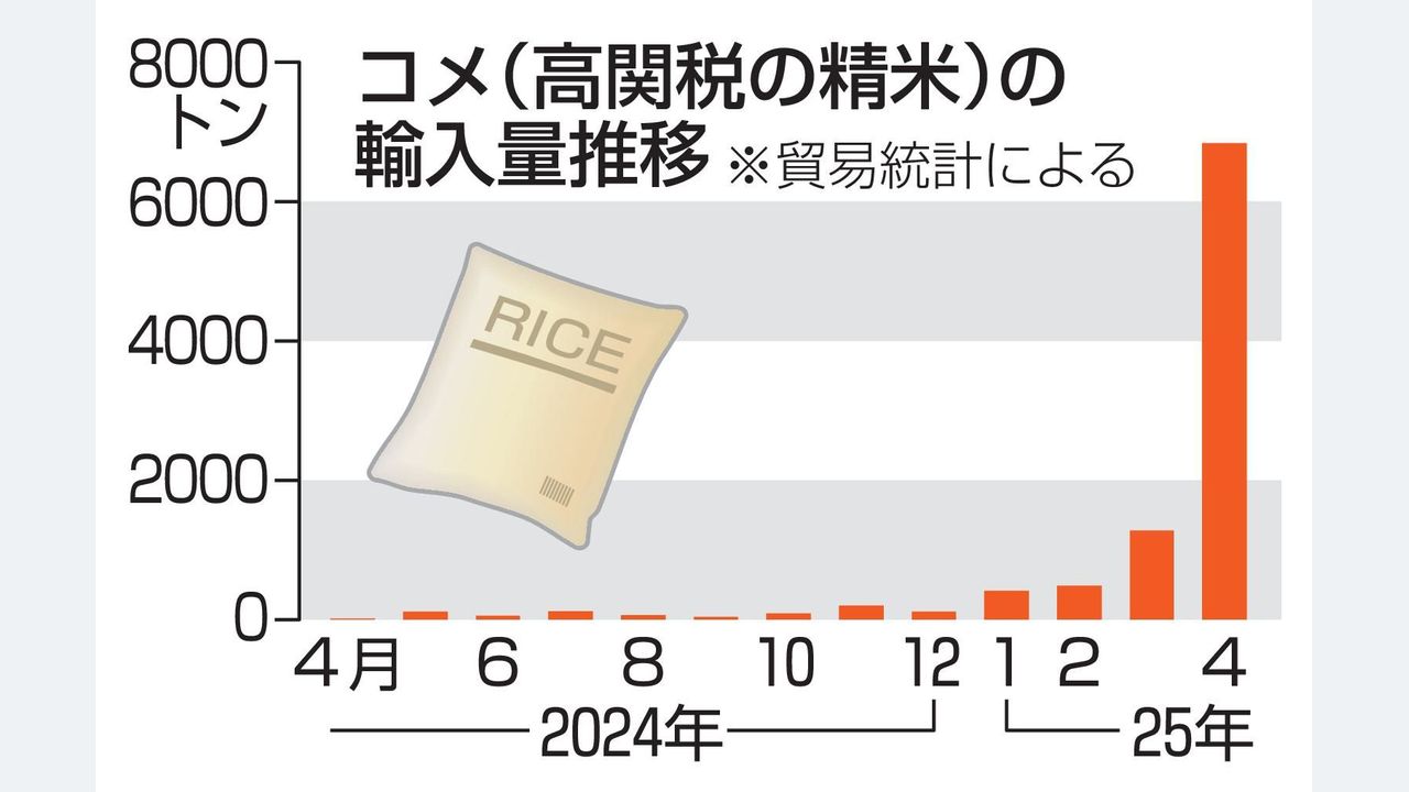 4月にコメの民間輸入が急増 - Yahoo!ニュース