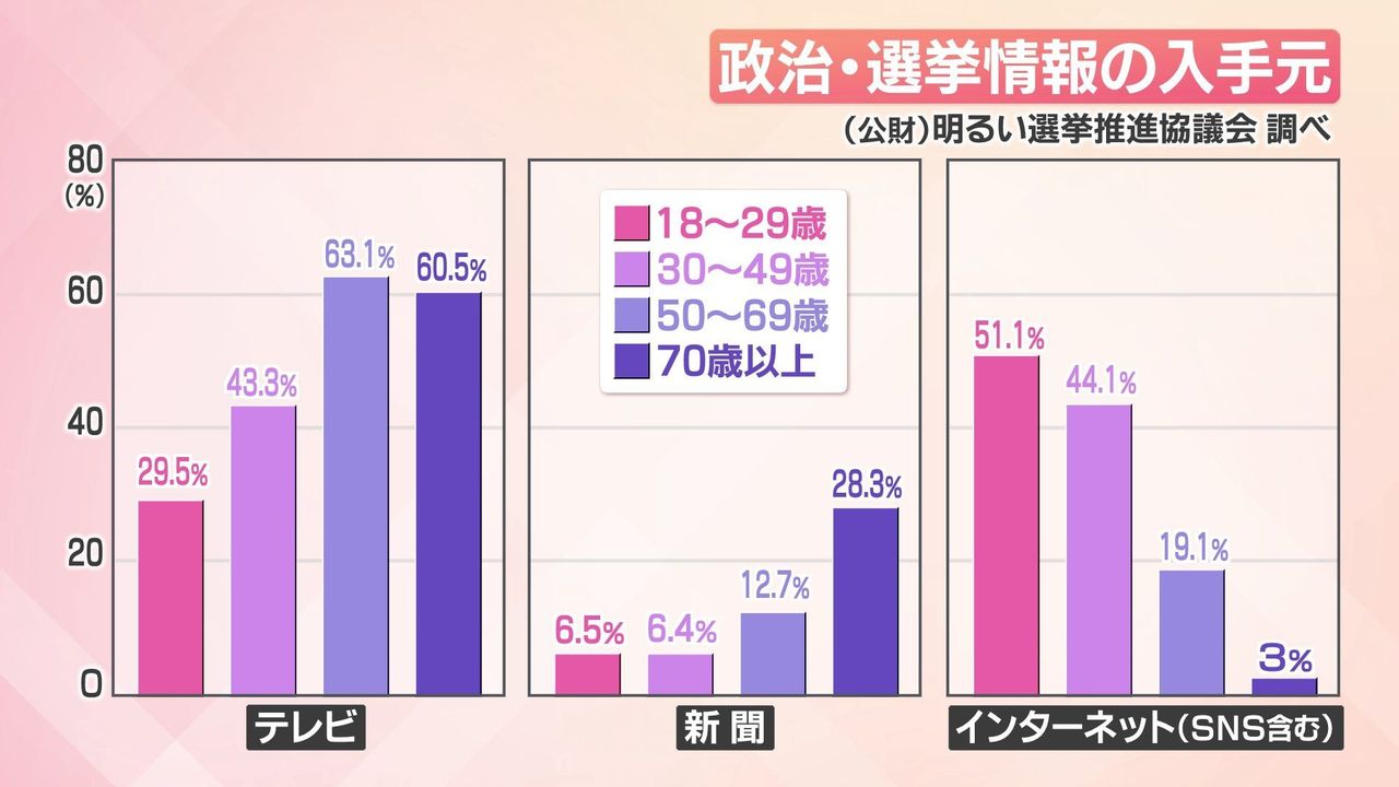 SNS使い選挙情報を収集 街の声は - Yahoo!ニュース