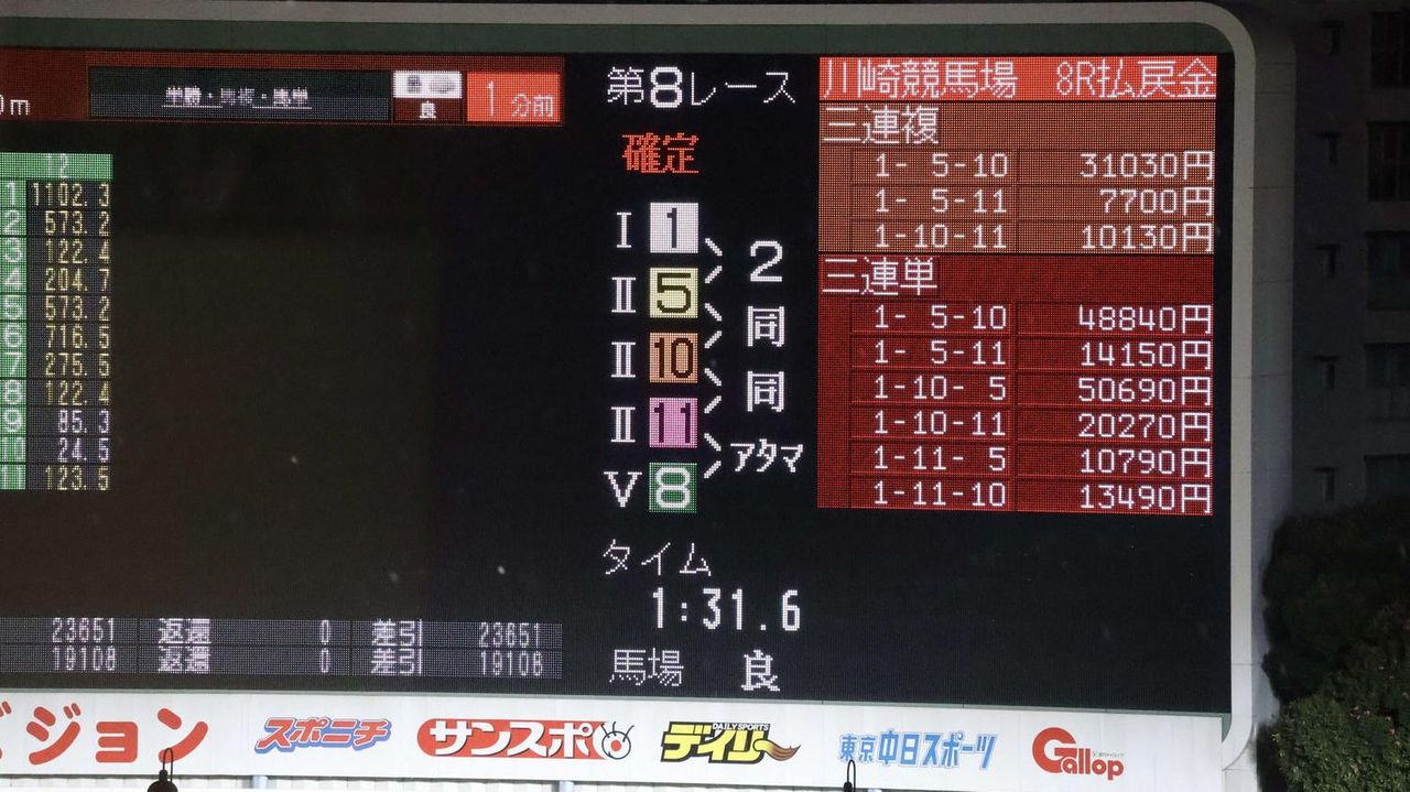珍事 川崎競馬で2着が3頭同着 - Yahoo!ニュース