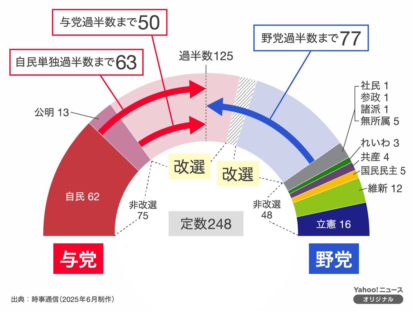 【各党は何を訴えてきた？】現金給付、減税、消費税、社会保険料…キーワードから分析　参議院選挙2025【選挙の日、そのまえに】