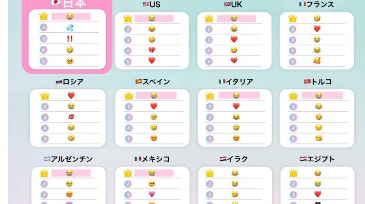 最も使われた絵文字は大泣き 調査 - Yahoo!ニュース