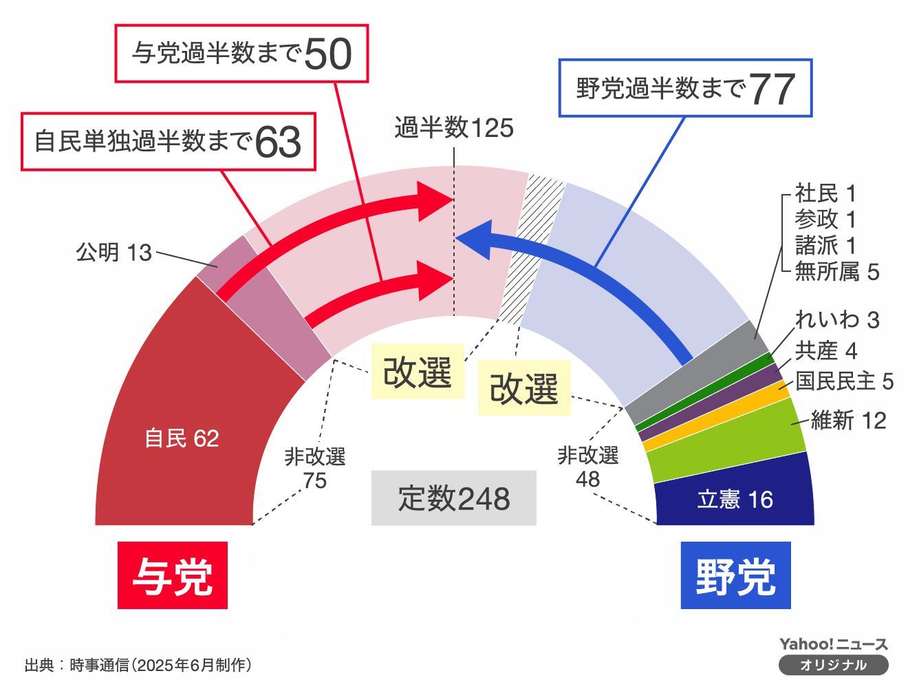開票速報　参議院選挙2025