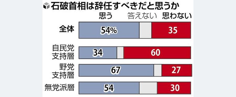 石破内閣支持率２２％に急落、「首相は辞任するべきだ」５４％…読売世論調査