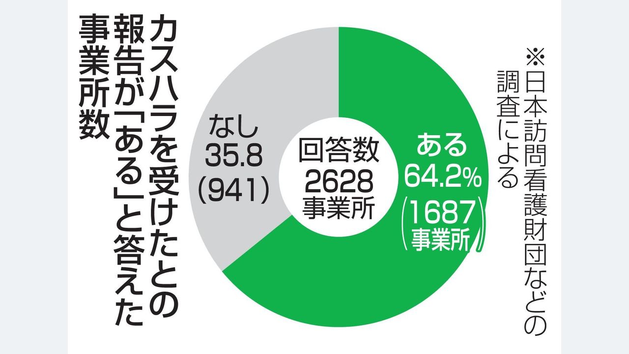 訪問看護 カスハラ「ある」6割超 - Yahoo!ニュース