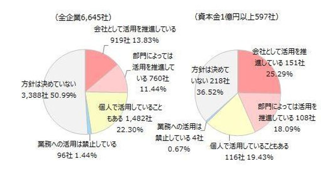 生成AI活用 企業の25%にとどまる - Yahoo!ニュース