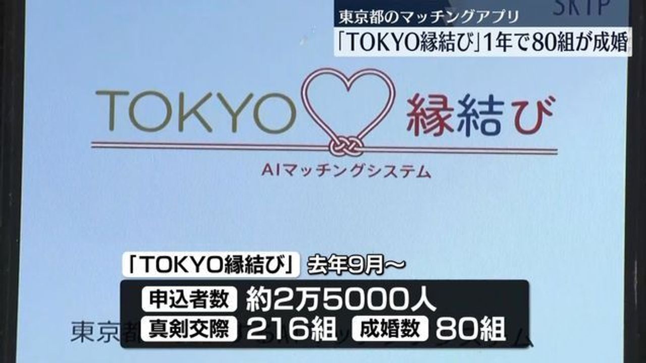 都マッチングアプリ1年で成婚80組 - Yahoo!ニュース