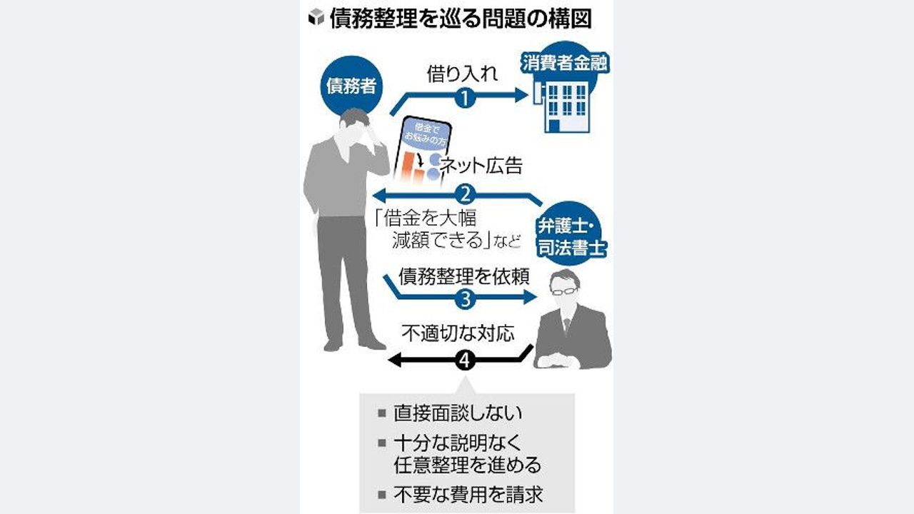 債務整理 消費者金融4社が意見書 - Yahoo!ニュース