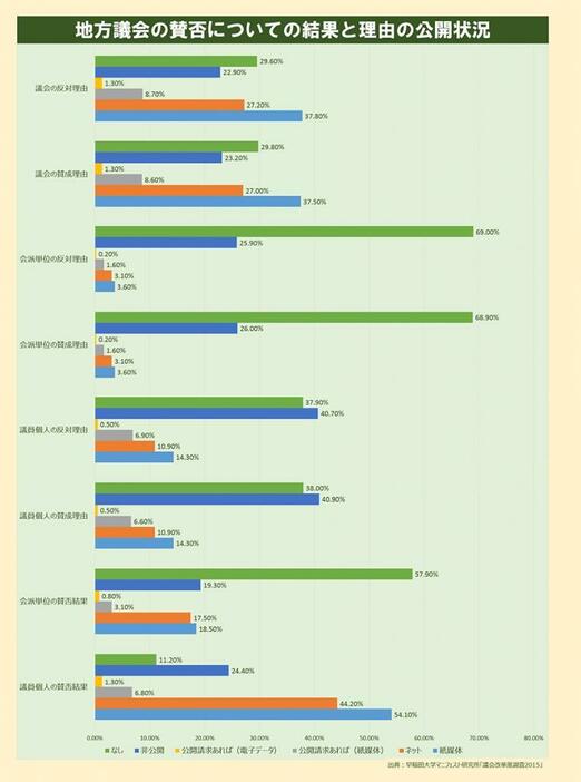 [グラフ2]地方議会の賛否についての結果と理由の公開状況（早稲田大学マニフェスト研究所「議会改革度調査2015」より作成）