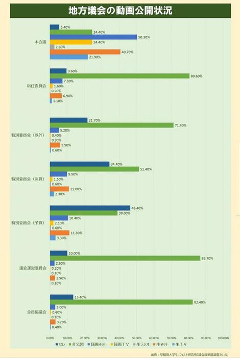 [グラフ1]地方議会の動画公開状況（早稲田大学マニフェスト研究所「議会改革度調査2015」より作成）