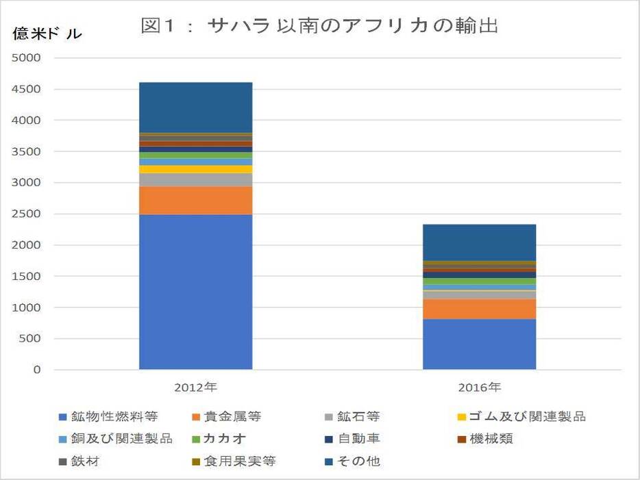 出所：UN Comtradeのデータより筆者作成