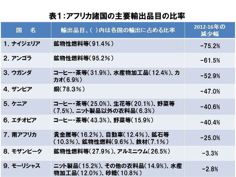 出所：UN Com tradeのデータより筆者作成