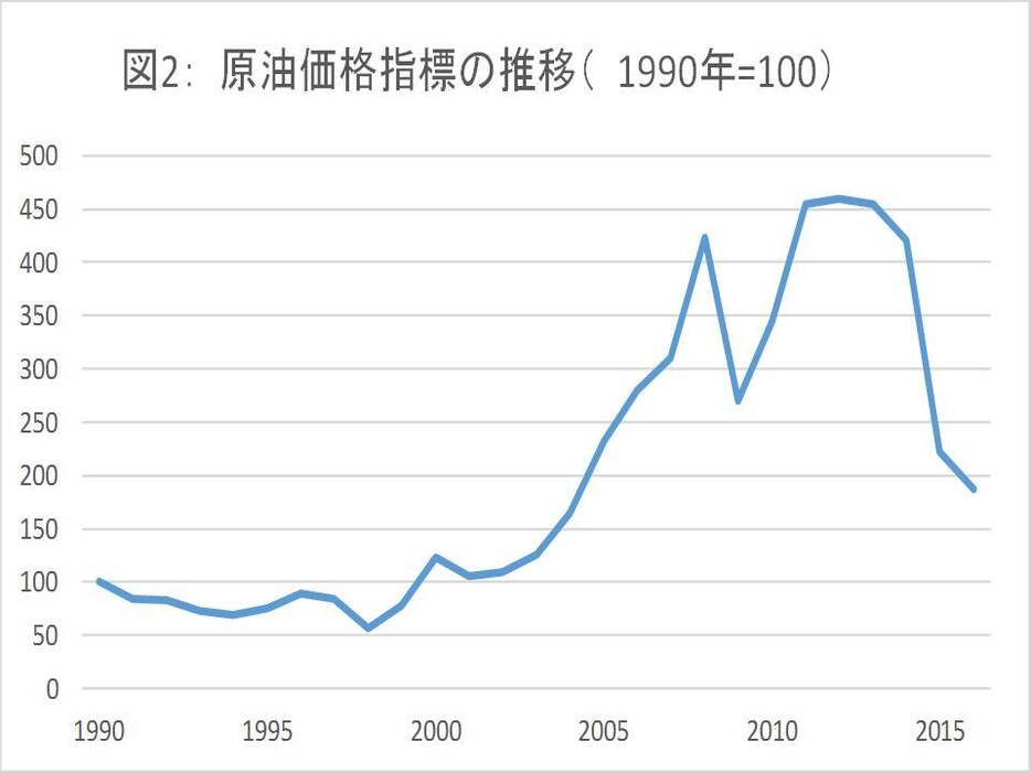 出所：IMFのデータより筆者作成