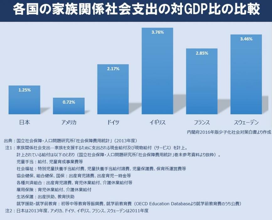 [グラフ2]家族関係社会支出の対GDP比の比較（内閣府2016年版少子化社会対策白書より作成）
