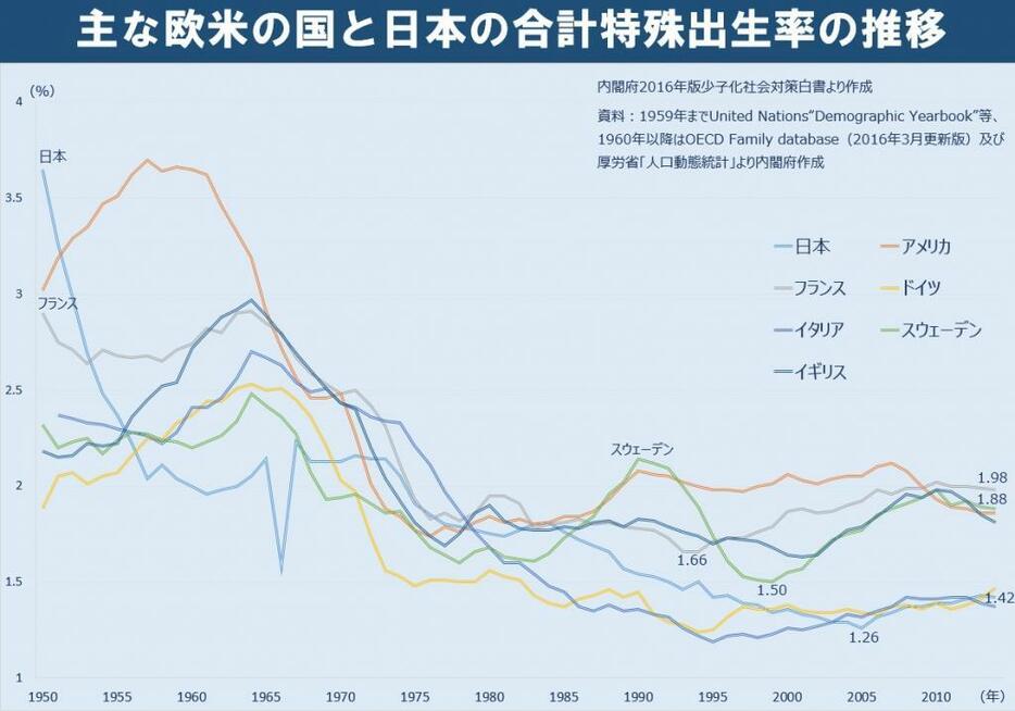 [グラフ1]主な欧米の国と日本の出生率の推移（2016年版内閣府少子化社会対策白書より作成）