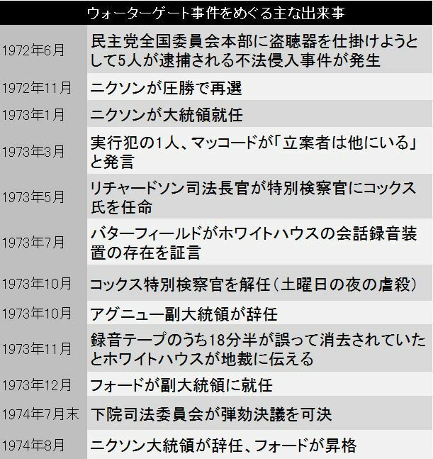 [年表]ウォーターゲート事件をめぐる主な出来事