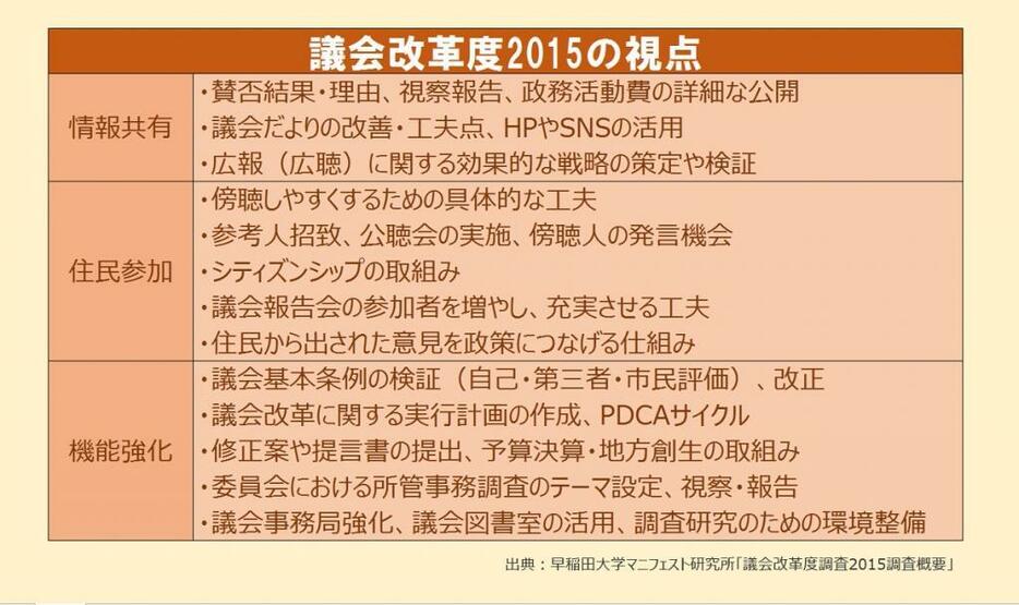 早稲田大学マニフェスト研究所「議会改革度調査2015」に盛り込まれている観点