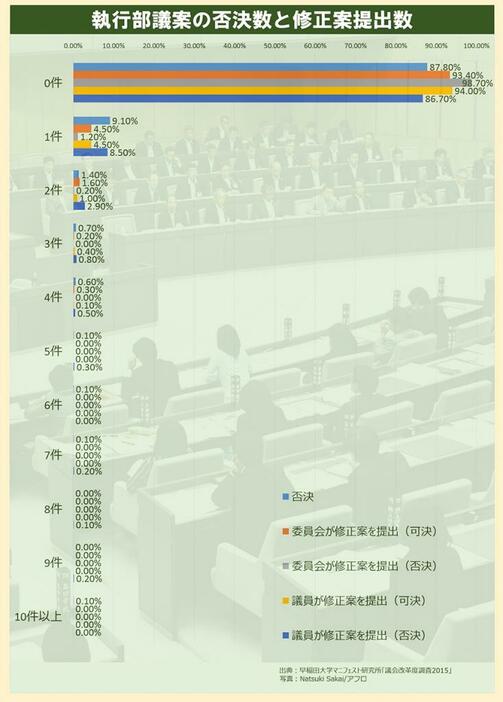 [グラフ1]全国地方議会の執行部提出議案の否決件数と修正案の提出件数＝早稲田大学マニフェスト研究所「議会改革度2015」より作成