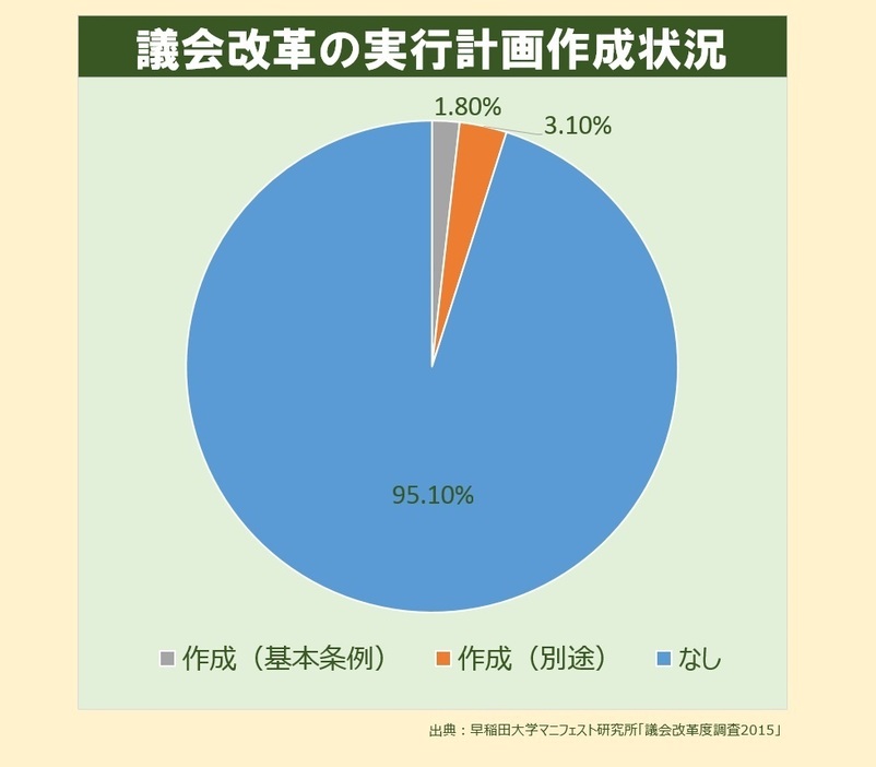 [グラフ2]地方議会の議会改革についての実行計画作成状況＝早稲田大学マニフェスト研究所「議会改革度調査2015」より作成