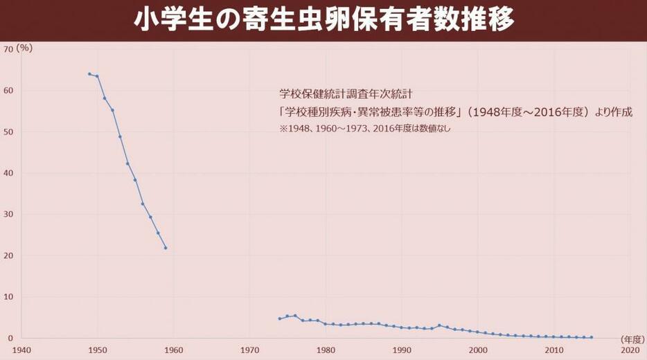 [グラフ]小学生の寄生虫卵保有者数が激減したことも、ぎょう虫検査・検便が必須項目から外れた理由となりました（学校保健統計調査年次統計より作成）