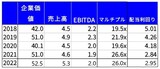 ［図表4］ウェルタワー社の業績/バリュエーションの推移 出所：筆者がIR資料より抽出・算出、単位：US$B/倍/％注：2022年度は前年第3四半期から当年第2四半期の合計額。また、企業価値は8月10日終値から算出しております。