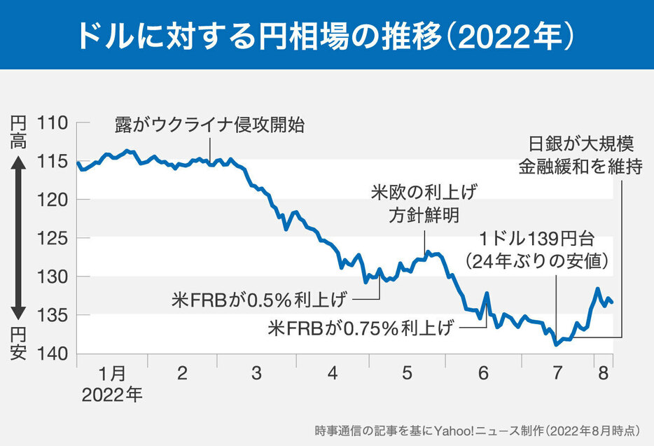 ［図解］2022年 ドルに対する円相場の推移