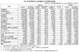 2021年清涼飲料水生産数量と生産者販売金額