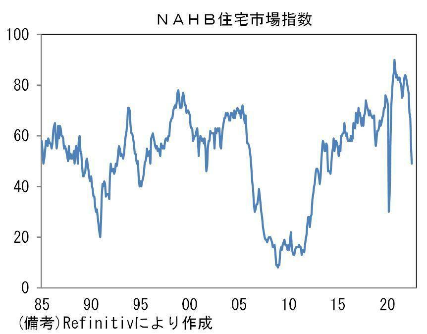 [グラフ]NAHB住宅市場指数