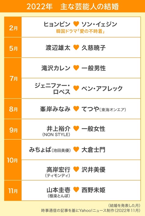 ［図解］主な芸能人の結婚（2022年）