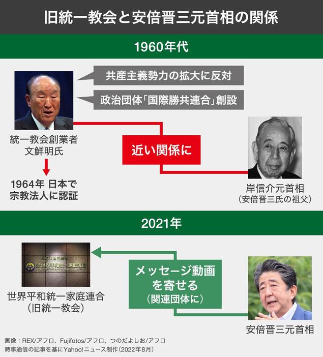 ［図解]旧統一教会と安倍晋三元首相の関係