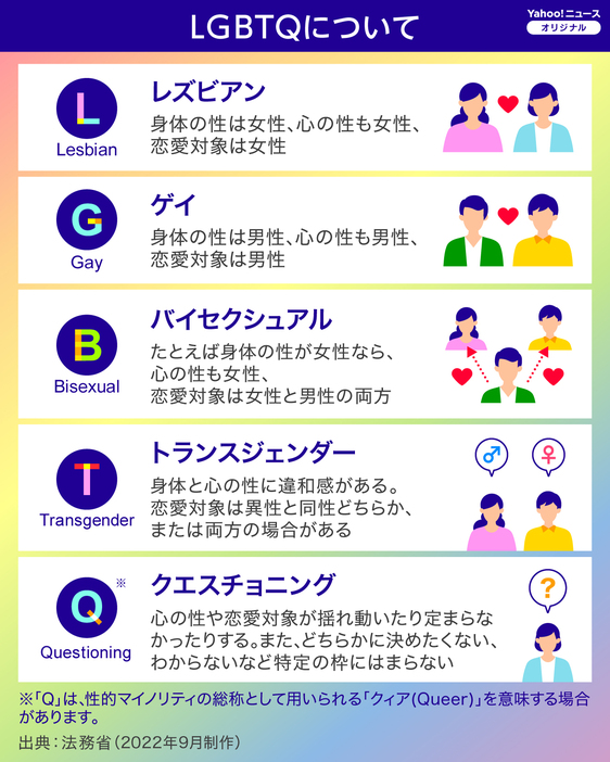 ［図解］LGBTQについて