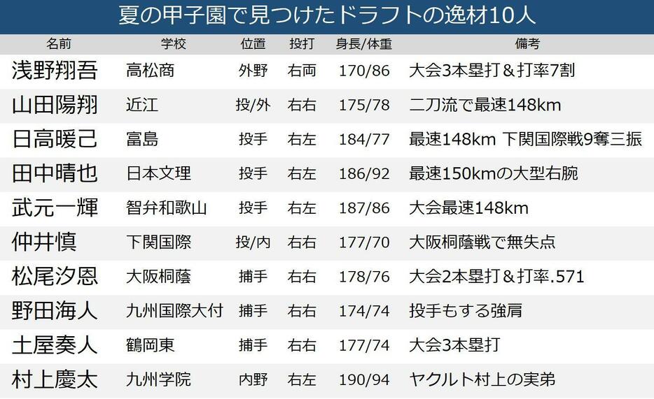 夏の甲子園で見つけた”本物”のドラフト候補10人