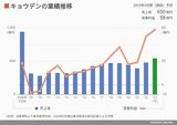 四季報オンライン