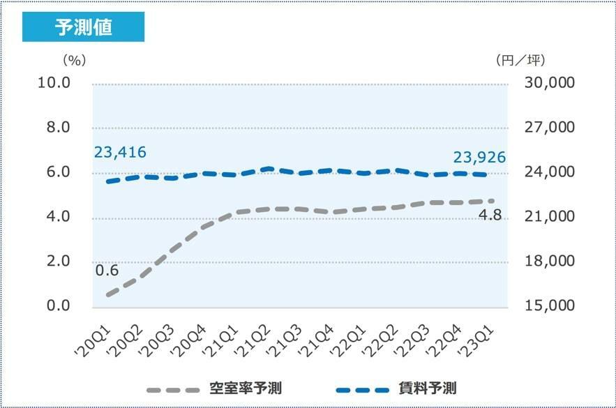 東京都心5区（千代田区、中央区、港区、新宿区、渋谷区）のオフィスビルの空室率と賃料予測（出所：オフィスビル総合研究所）