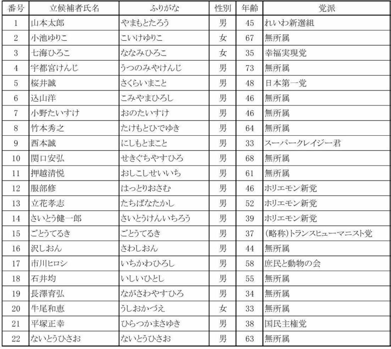 [表]都知事選の立候補者一覧（東京都選挙管理委員会サイトより）